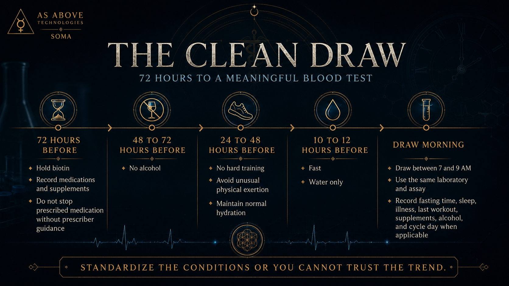 The clean draw: a five-stage preparation timeline covering 72 hours, 48 to 72 hours, 24 to 48 hours, 10 to 12 hours before the test, and draw morning